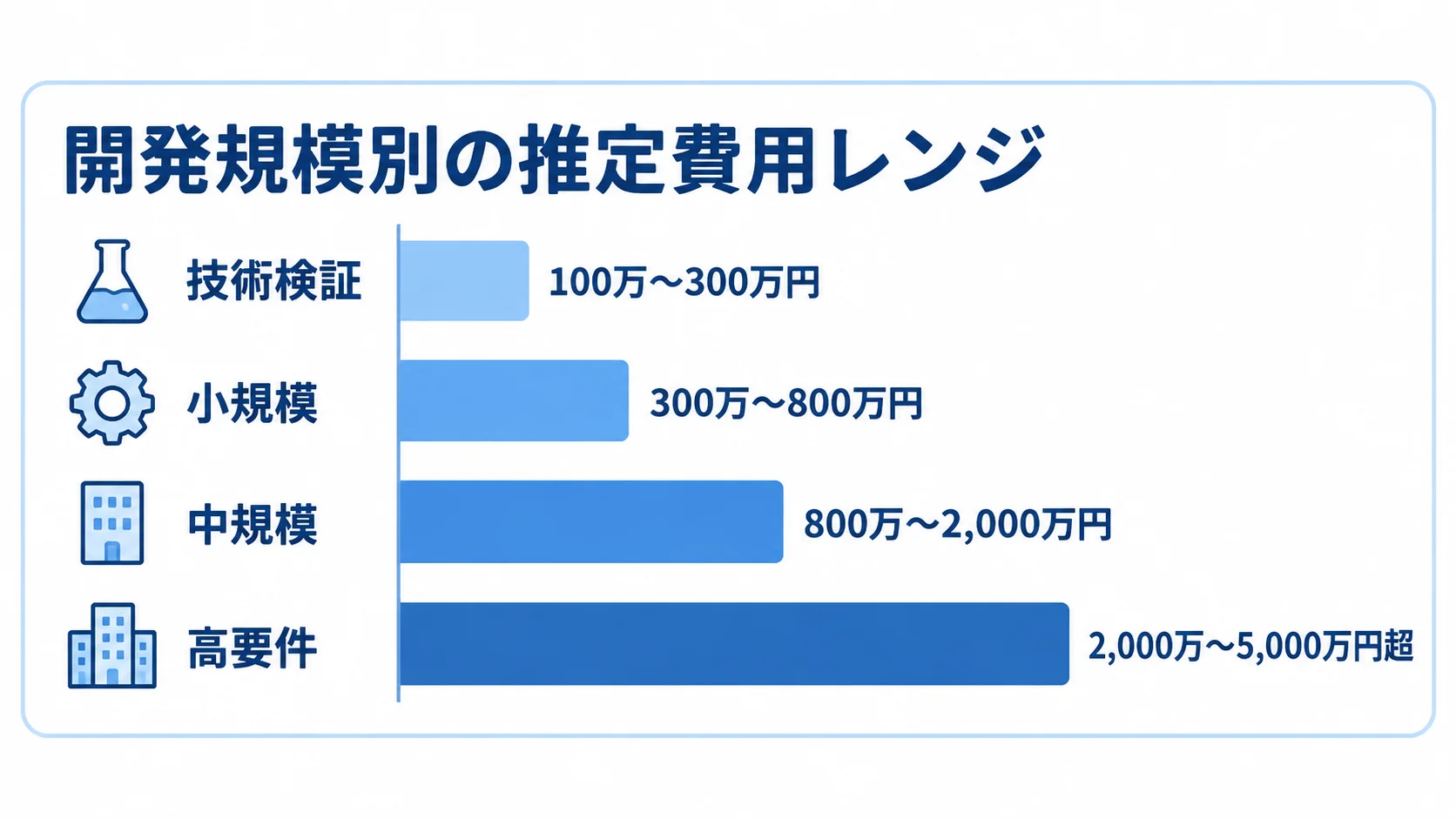 Cloud Runシステムの開発規模別推定費用 Cloud Runシステムの技術検証から高要件まで、開発費の推定レンジを4本の横棒で示した図。