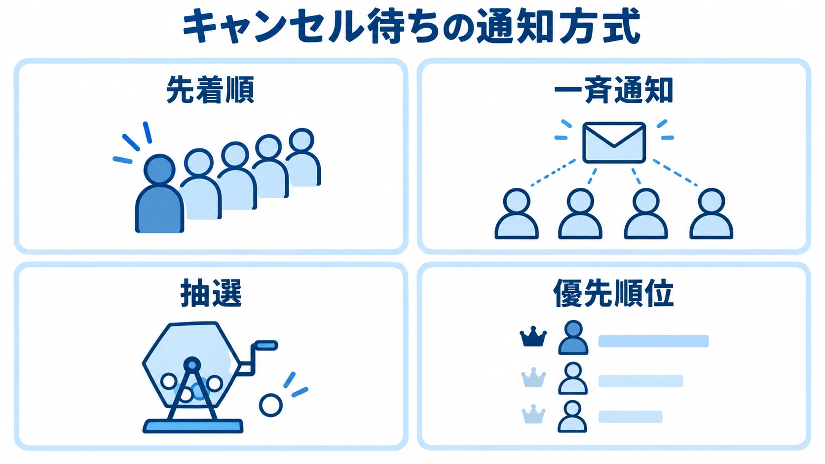 キャンセル待ちの4つの通知方式 キャンセル待ちの通知方式として、先着順、一斉通知、抽選、優先順位を並べた図です。