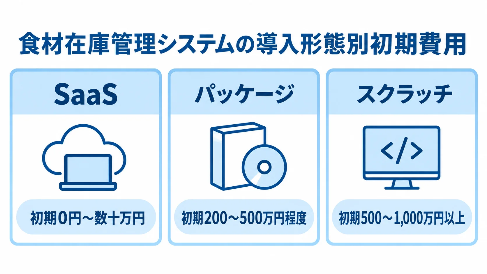 SaaS、パッケージ、スクラッチの初期費用を3枚のカードで比べた図