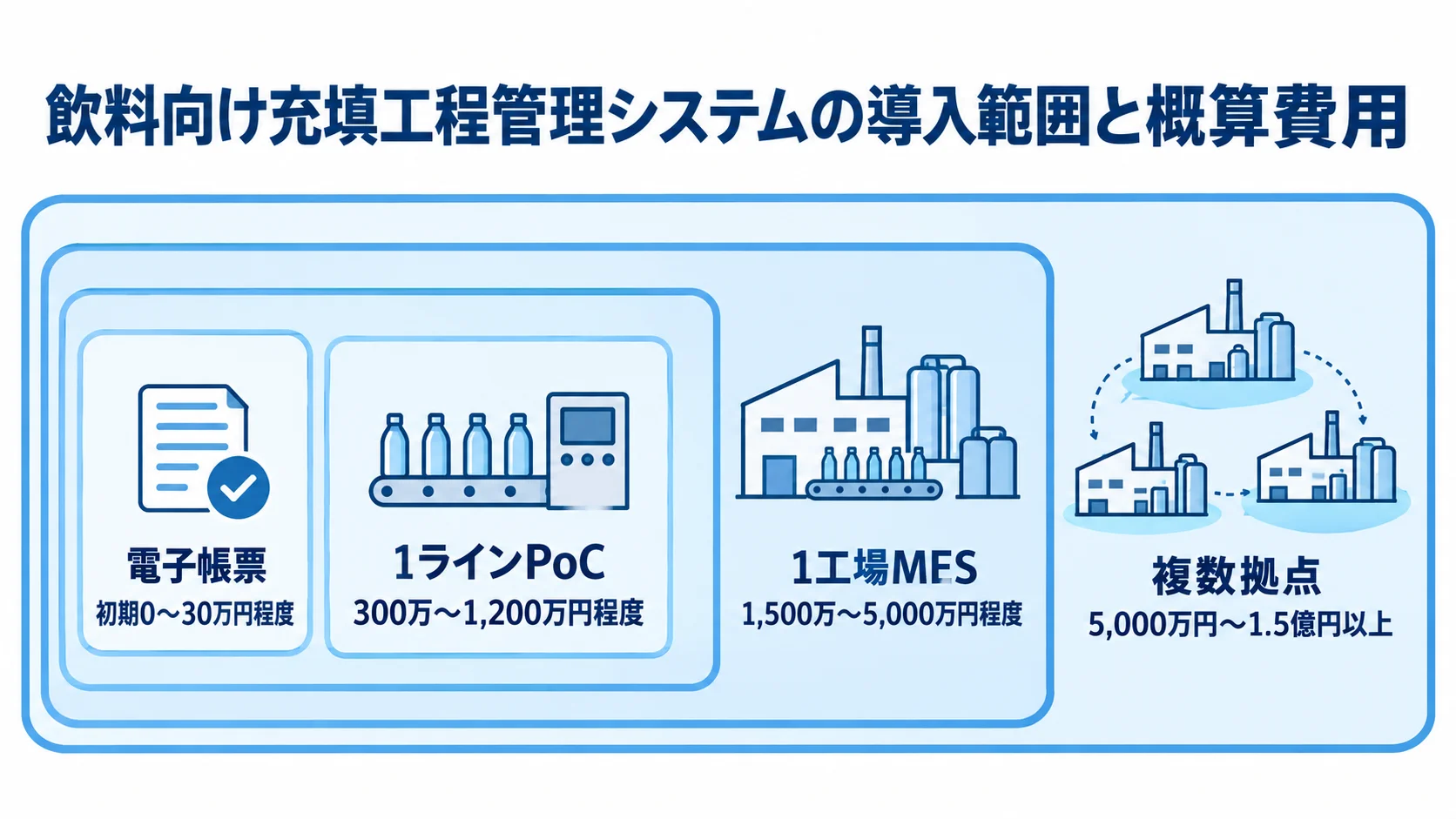 飲料向け充填工程管理システムの導入範囲と概算費用を4段階で示す図 電子帳票、1ラインPoC、1工場MES、複数拠点の4段階を、各段階の初期費用の目安とともに小規模から大規模へ並べた図。