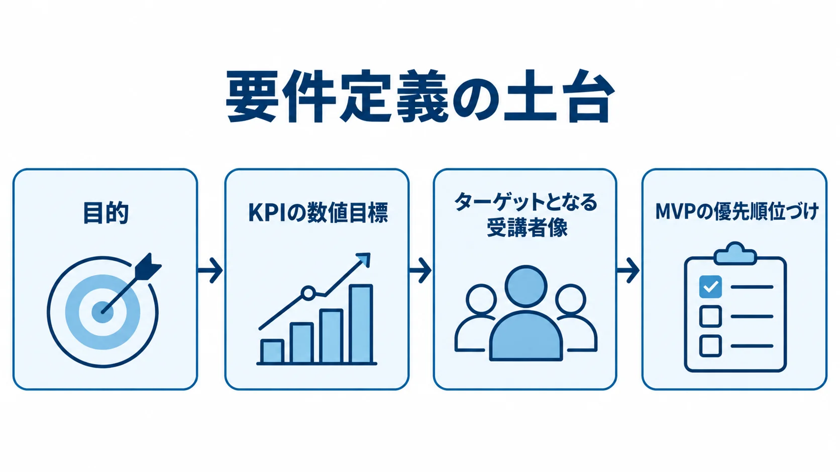 教育アプリの要件定義で決める4つの土台 教育アプリの要件定義で、目的、KPI、受講者像、MVPへ進む4段階を示した図解。