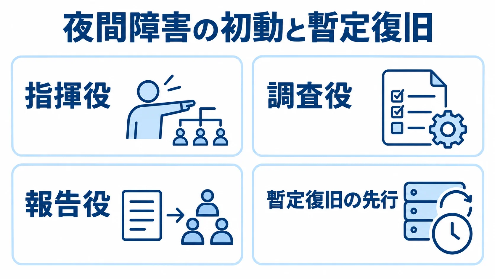 夜間障害で役割分担と暫定復旧を進める体制図 夜間障害の初動を指揮役・調査役・報告役に分け、暫定復旧を先行させる4枚のカード図。