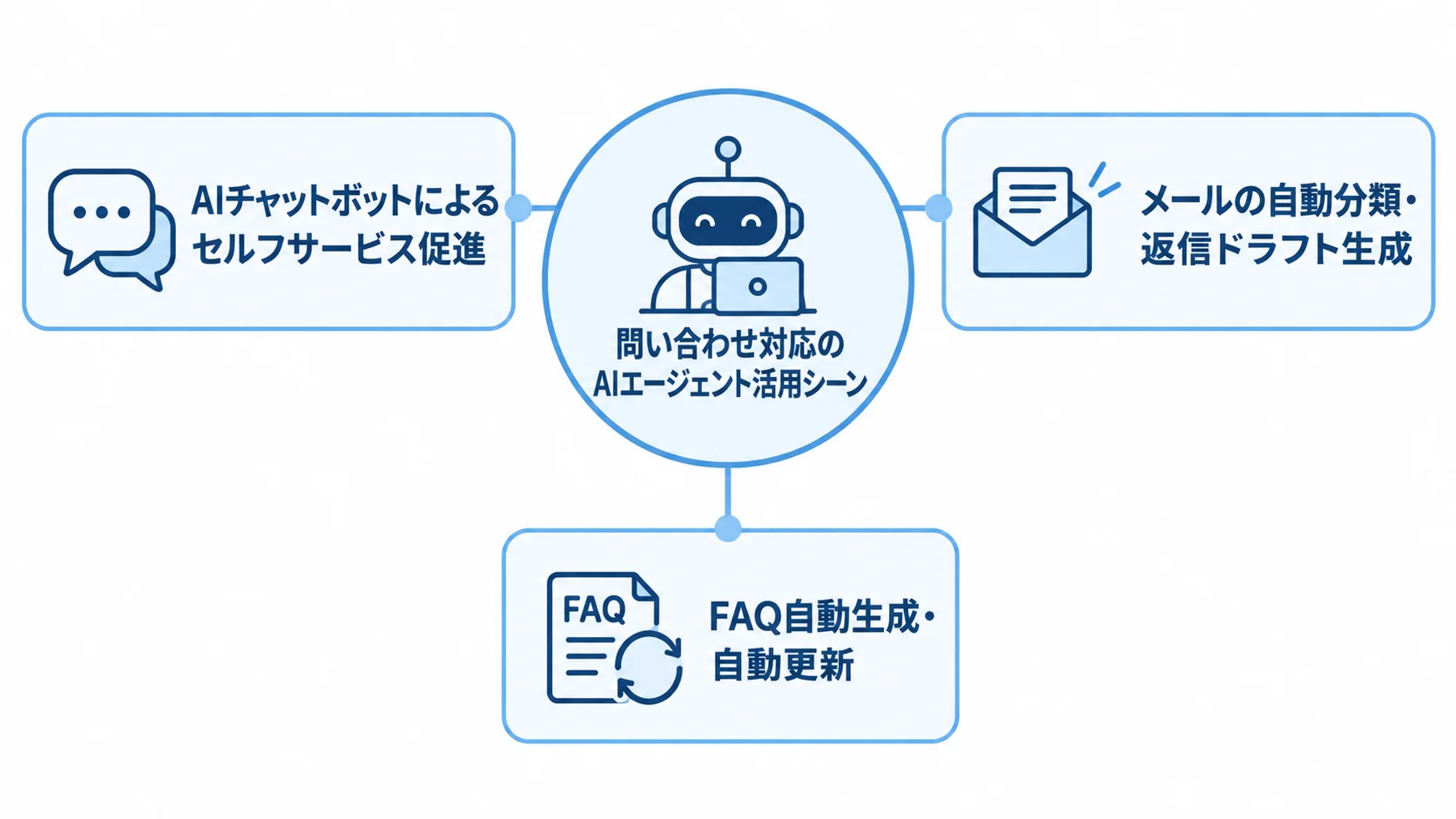 問い合わせ対応のAIエージェントを中心に、セルフサービス、メール対応、FAQ更新の3つの活用シーンを示す図。