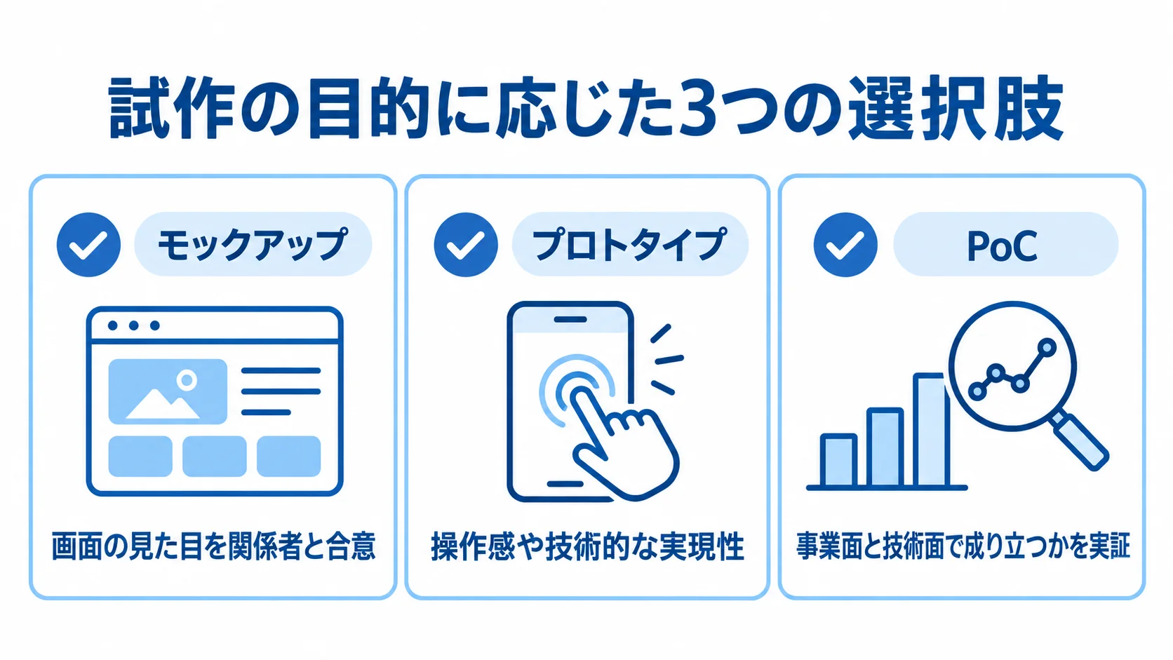 モックアップ・プロトタイプ・PoCの目的の違い モックアップ、プロトタイプ、PoCを、それぞれの検証目的ごとに3つのパネルで整理した図解