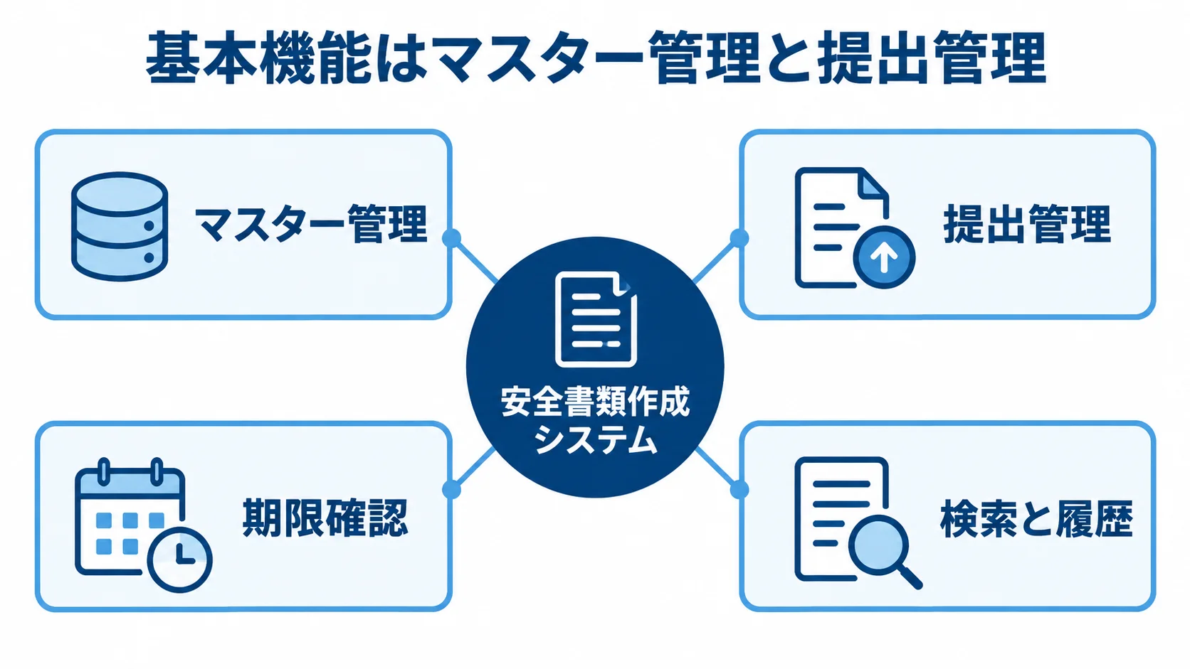 安全書類作成システムの基本機能を示すハブ図 安全書類作成システムを中心に、マスター管理、提出管理、期限確認、検索と履歴を配置した図