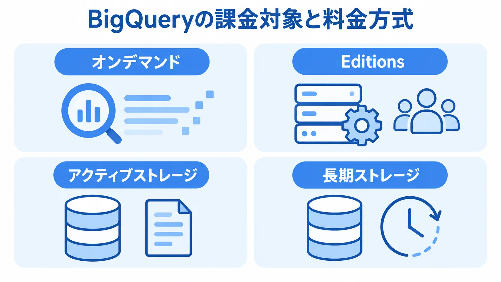 BigQueryの課金対象と料金方式を整理した図 BigQueryのオンデマンド、Editions、アクティブストレージ、長期ストレージを4枚のカードで示した図。