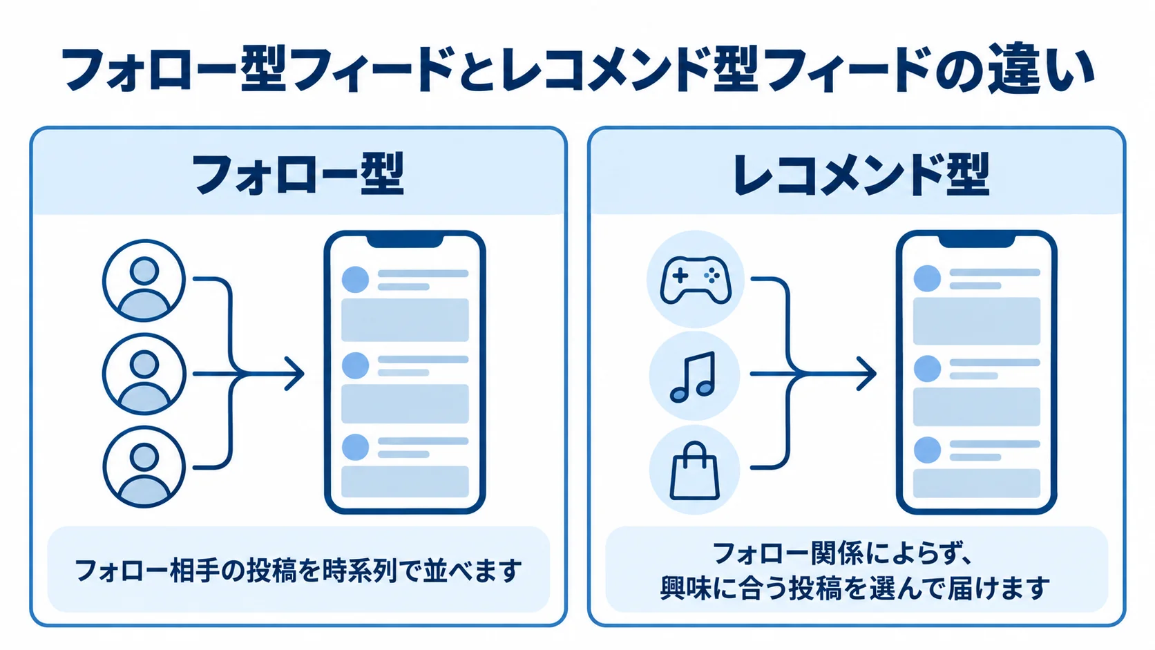 フォロー型とレコメンド型の投稿選択を比べる図 フォロー型とレコメンド型で投稿の選び方を左右に比べた図解。