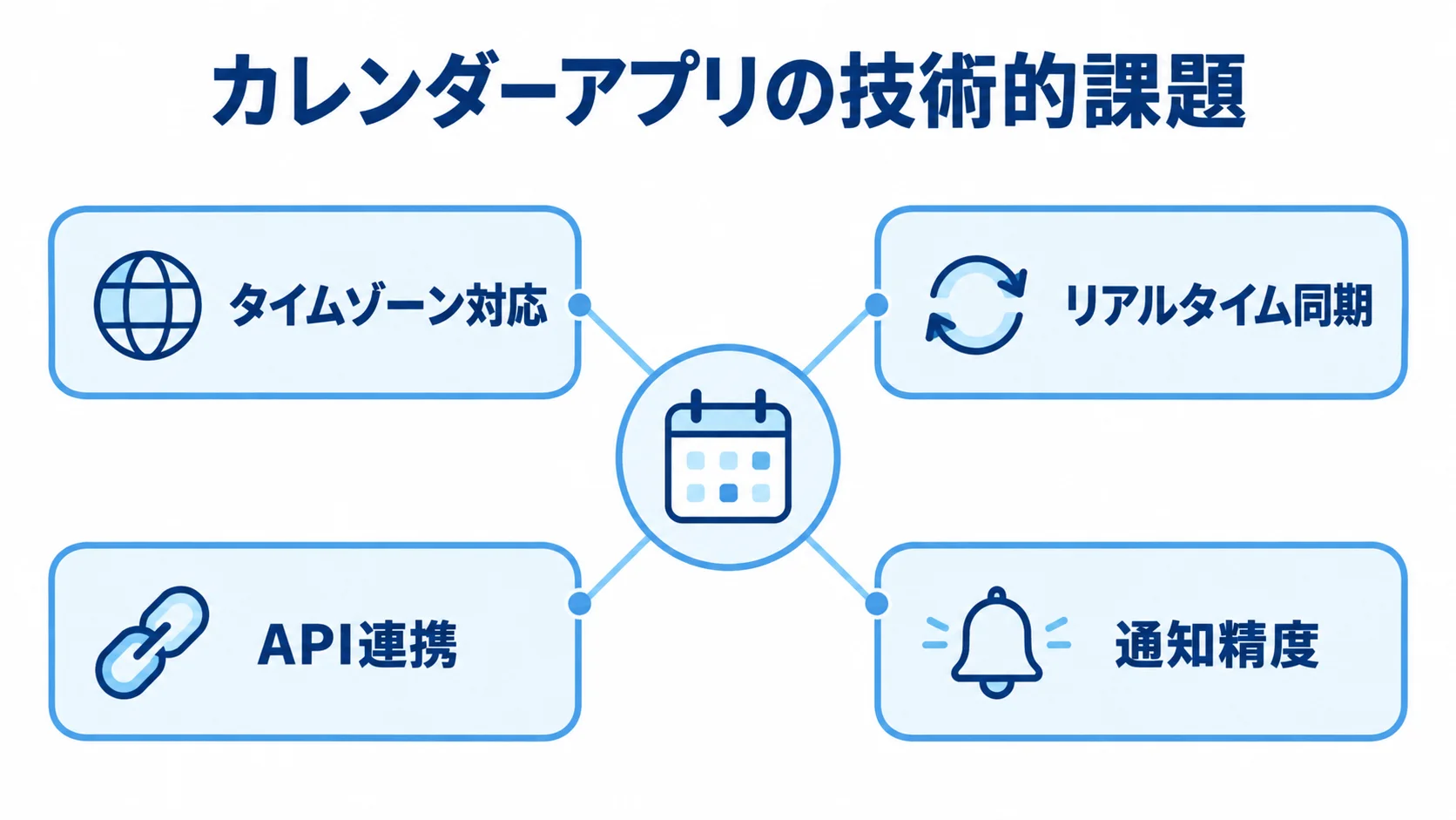 カレンダーアプリ開発で考慮するタイムゾーン対応、リアルタイム同期、API連携、通知精度を示す図解。