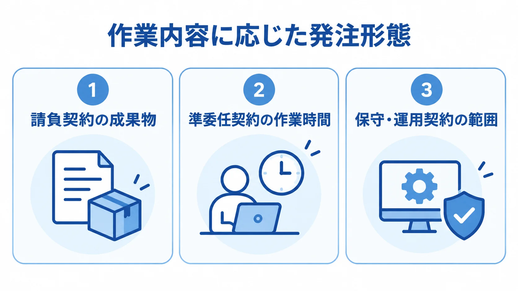 Oracle Database開発の作業内容と発注形態を示すパネル図。 請負契約、準委任契約、保守・運用契約を対象作業ごとに並べた3枚のパネル図。