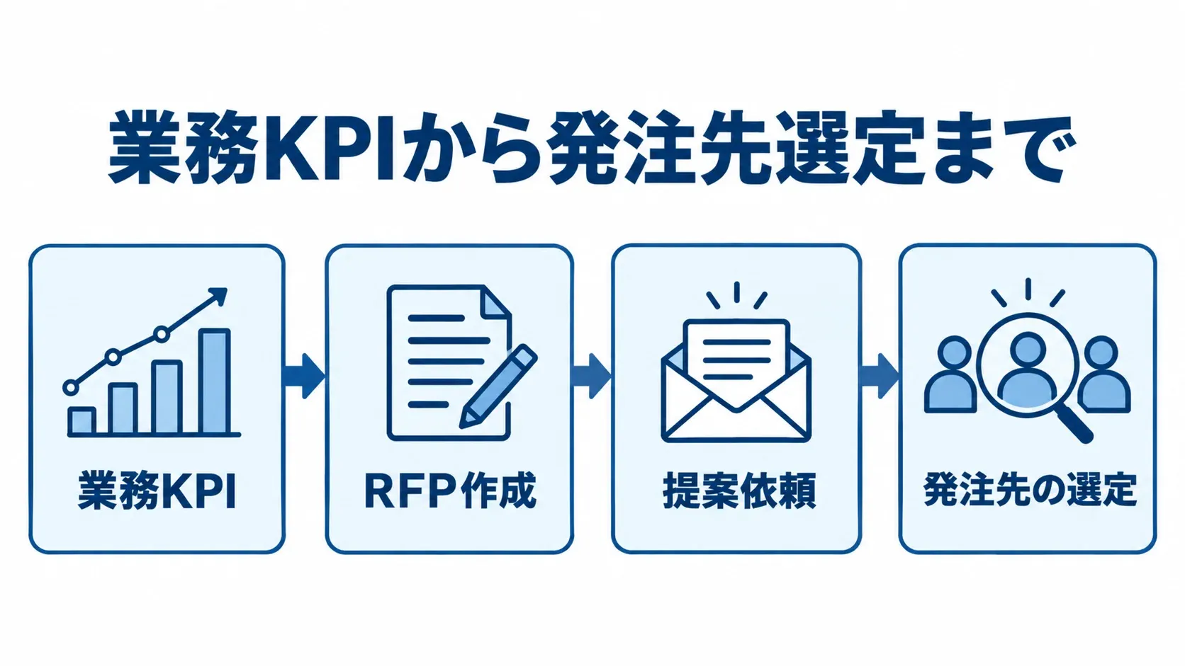 AI在庫最適化の発注準備から発注先選定までの流れ 業務KPIの整理からRFP作成、提案依頼を経て発注先を選ぶ手順を示した図解。
