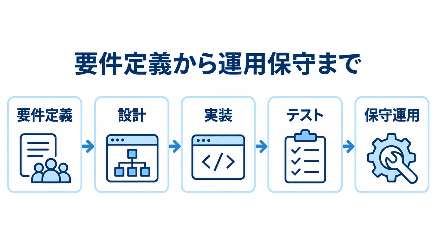 システムエンジニアの担当領域と工程 要件定義から保守運用まで、システムエンジニアが関わる工程を並べた図解。