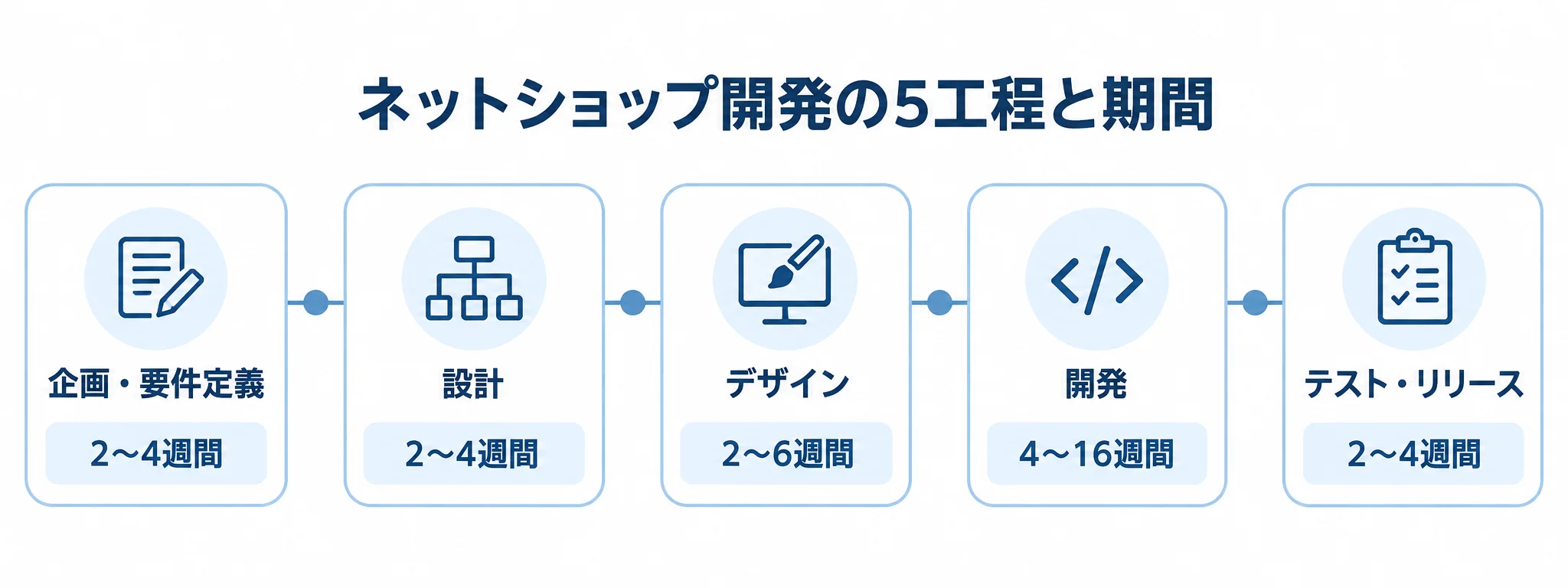 ネットショップ開発の5工程と各工程の期間を示す時系列図 ネットショップ開発の企画・要件定義からテスト・リリースまでの5工程と各期間を並べた図解。