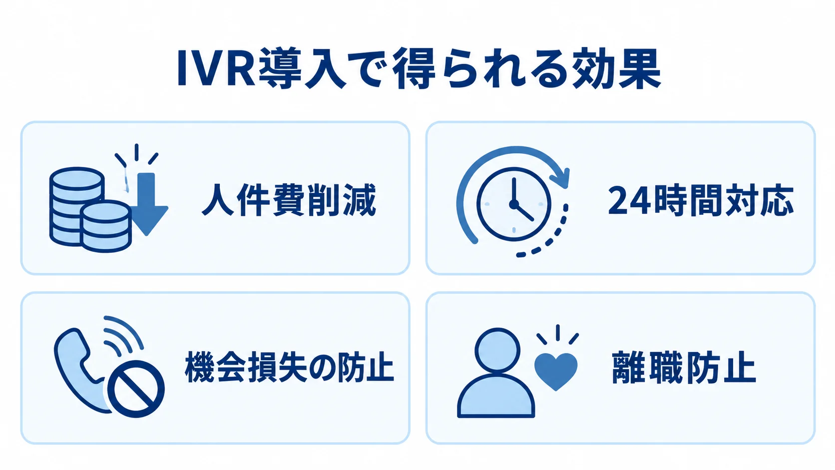 IVR導入で得られる4つの効果 IVR導入による人件費削減、24時間対応、機会損失の防止、離職防止を4つのパネルで示す図。