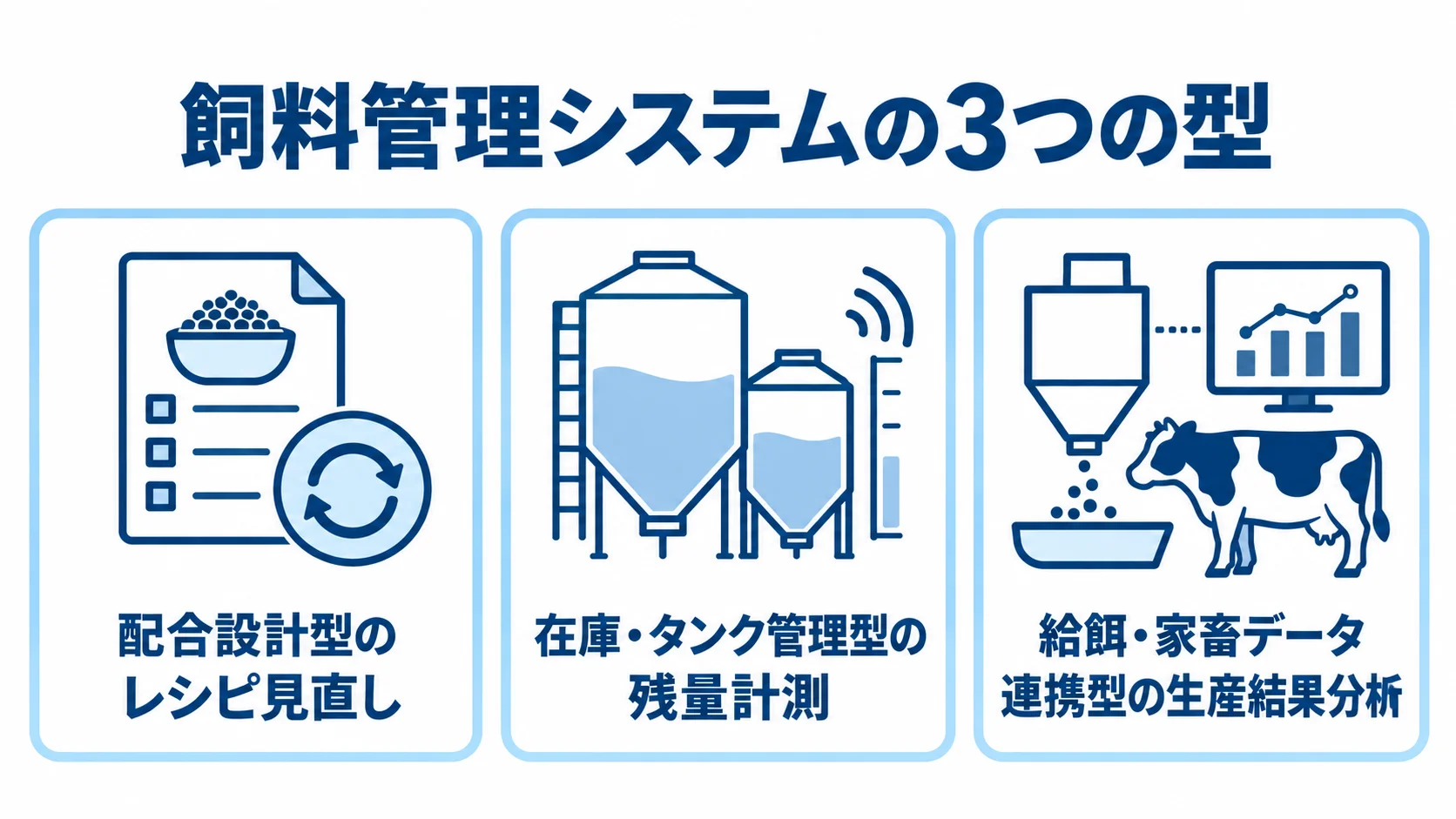 飼料管理システムの型ごとの主な業務 配合設計、在庫・タンク管理、給餌・家畜データ連携の3つの型を並べた図。
