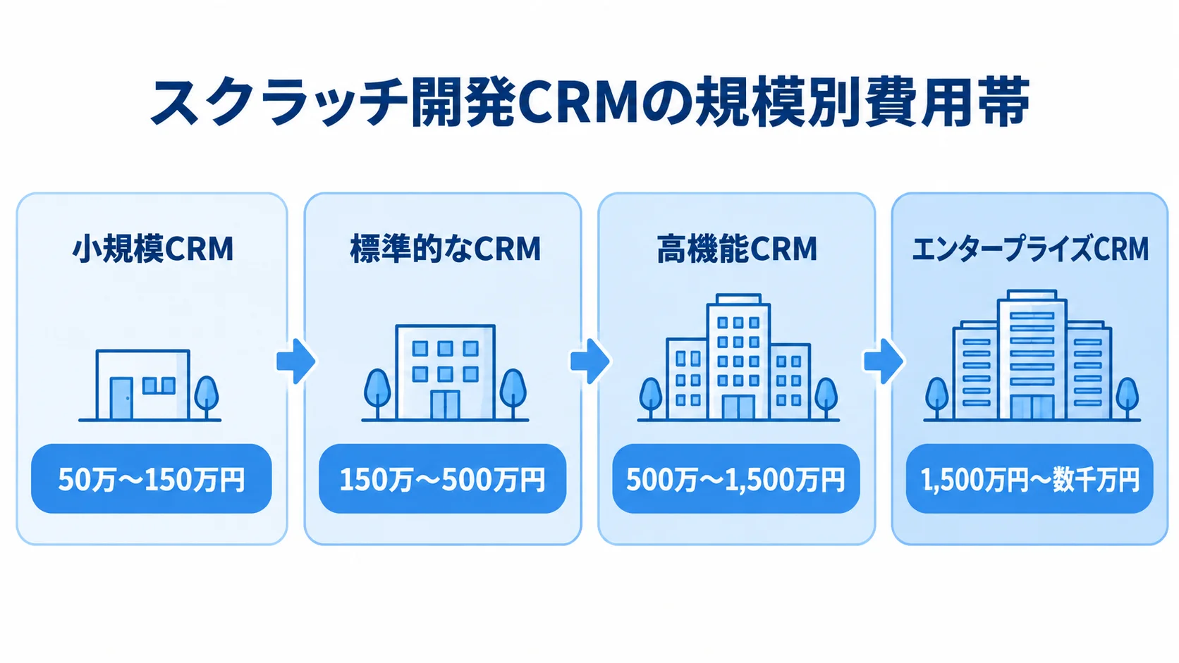 スクラッチ開発CRMの4つの規模に応じた費用帯を、小規模から大規模へ並べた図。