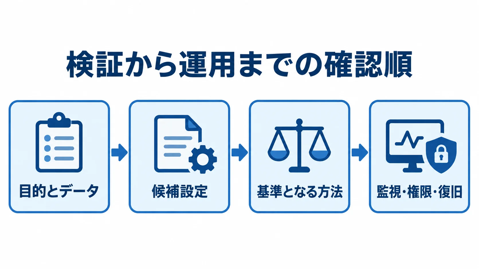 目的とデータの固定から候補設定の検証、基準となる方法との比較、運用手順への整理へ進む流れ図