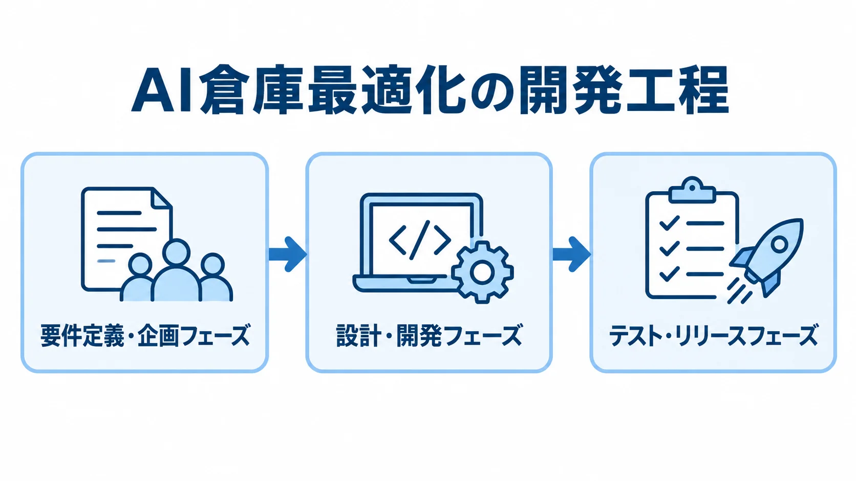 要件定義・企画からテスト・リリースへ進むAI倉庫最適化の開発工程 AI倉庫最適化の開発工程を、企画からテスト・リリースまで矢印で示した図。