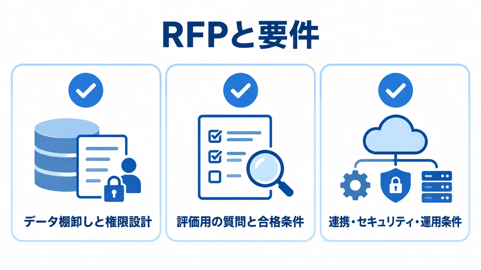 RFPに整理する要件の確認項目 RFPで整理するデータと権限、評価条件、連携・セキュリティ・運用条件を並べた図。