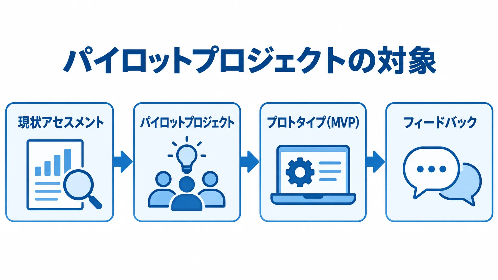 購買管理システムのPoC準備と現場試験の流れ 購買管理システムのPoCで、現状アセスメントからパイロット選定、プロトタイプの試験運用、フィードバックへ進む流れを示した図。