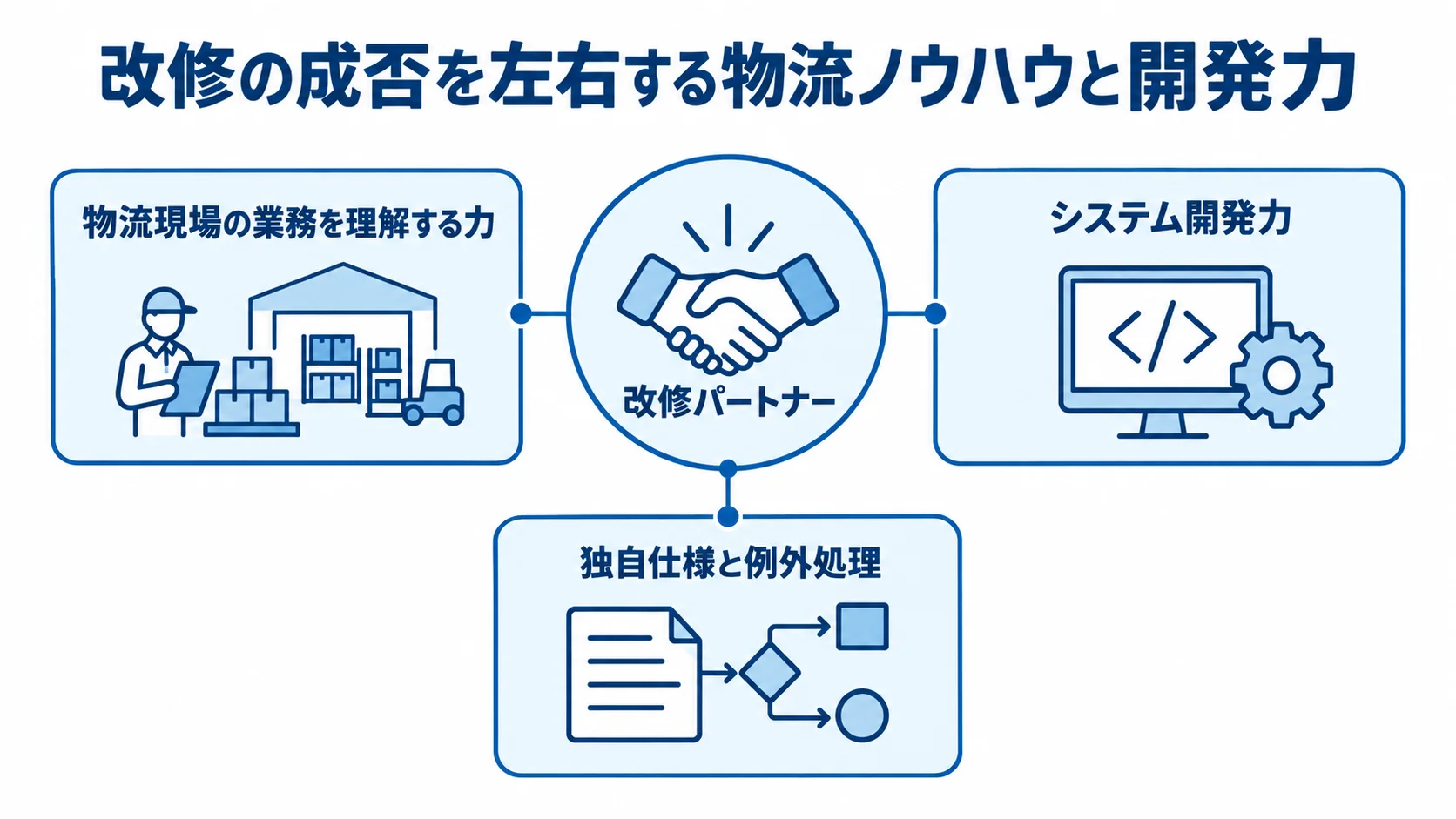改修パートナーに求められる物流知識と開発力 倉庫管理システム改修パートナーを中心に、物流現場の理解、システム開発力、独自仕様、例外処理を示す図解。