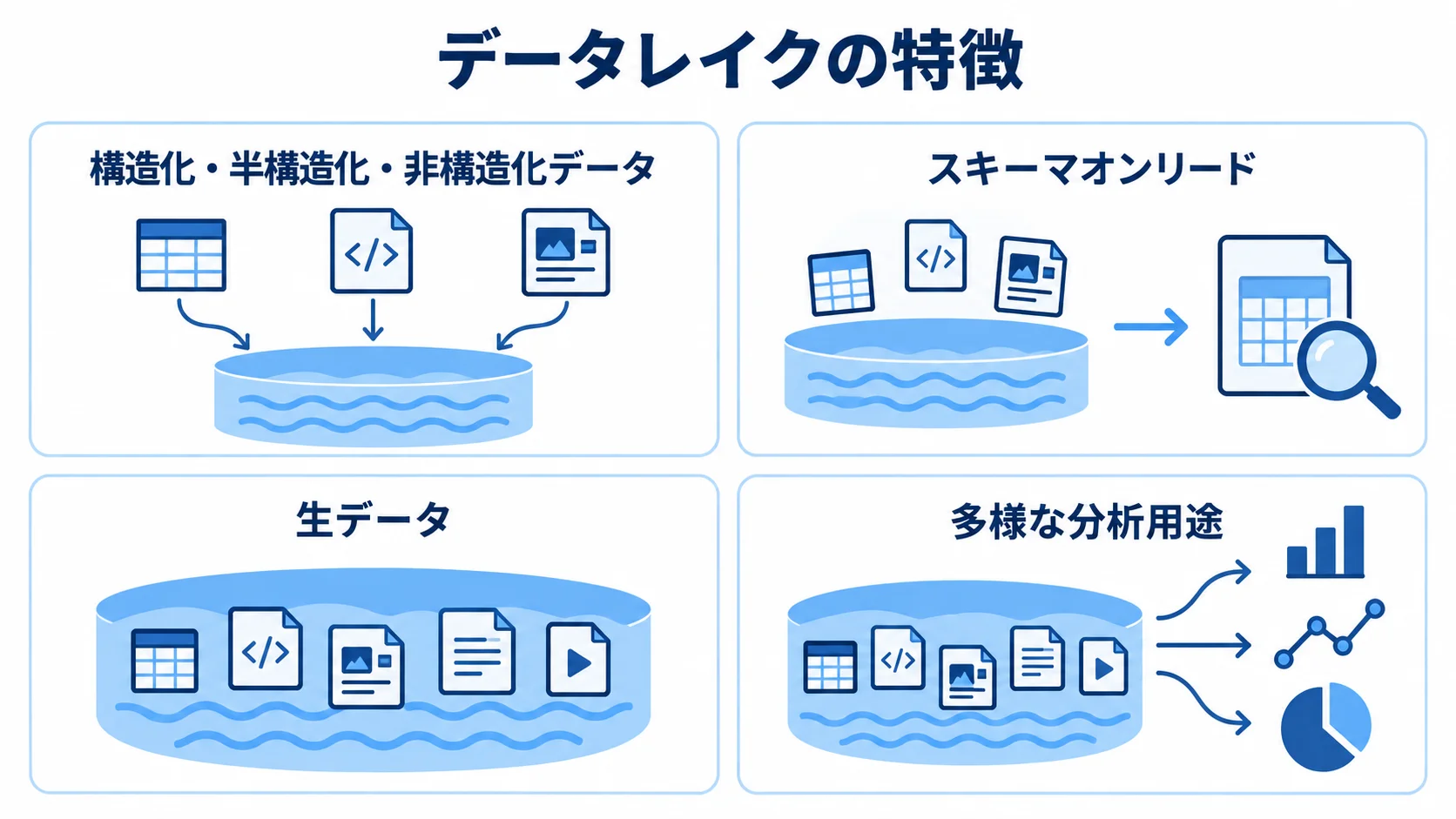 データレイクの特徴と活用の柔軟性を示す図解 データレイクが扱うデータ形式、スキーマオンリード、生データ、多様な分析用途を4枚のカードで示した図解。