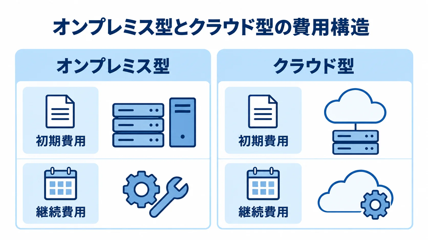 FutureStageのオンプレミス型とクラウド型の費用構造を比較 オンプレミス型とクラウド型を初期費用と継続費用で比べた図。