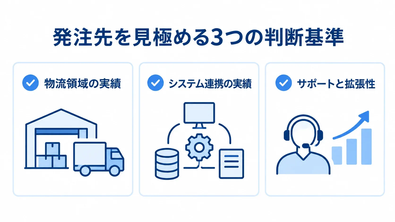 配車・物流管理システムの発注先を選ぶ3つの判断基準を示した図。 発注先を比べる観点として、物流領域の実績、システム連携の実績、サポートと拡張性を並べた図。
