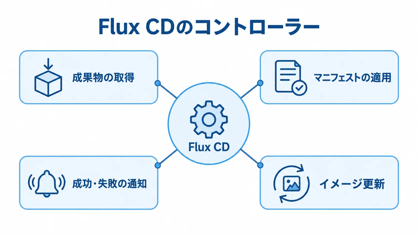 Flux CDを中心に、成果物の取得、マニフェストの適用、通知、イメージ更新の役割を示す図。