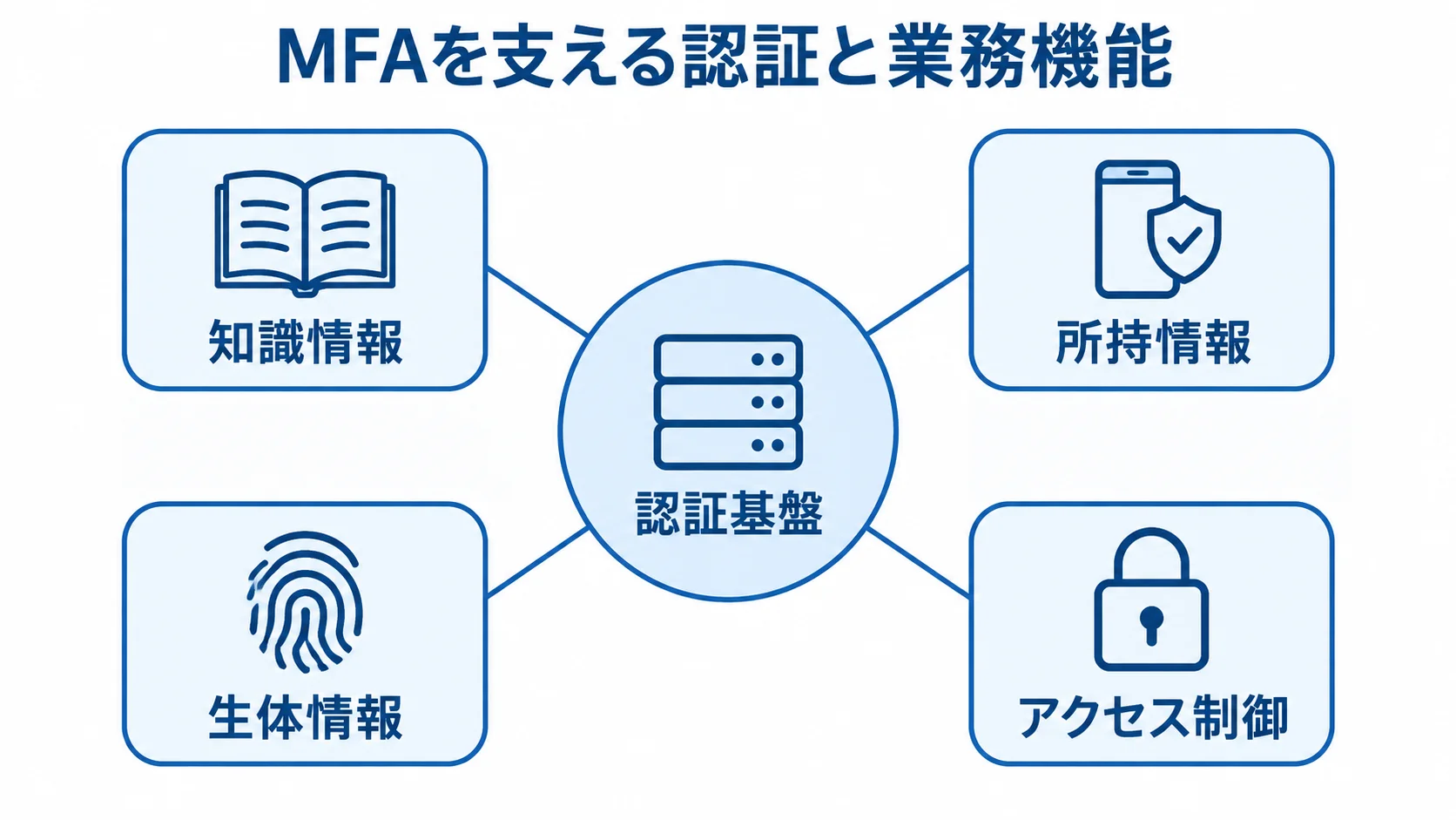 認証基盤を中心に、知識情報・所持情報・生体情報とアクセス制御を配置したMFAの構成図。