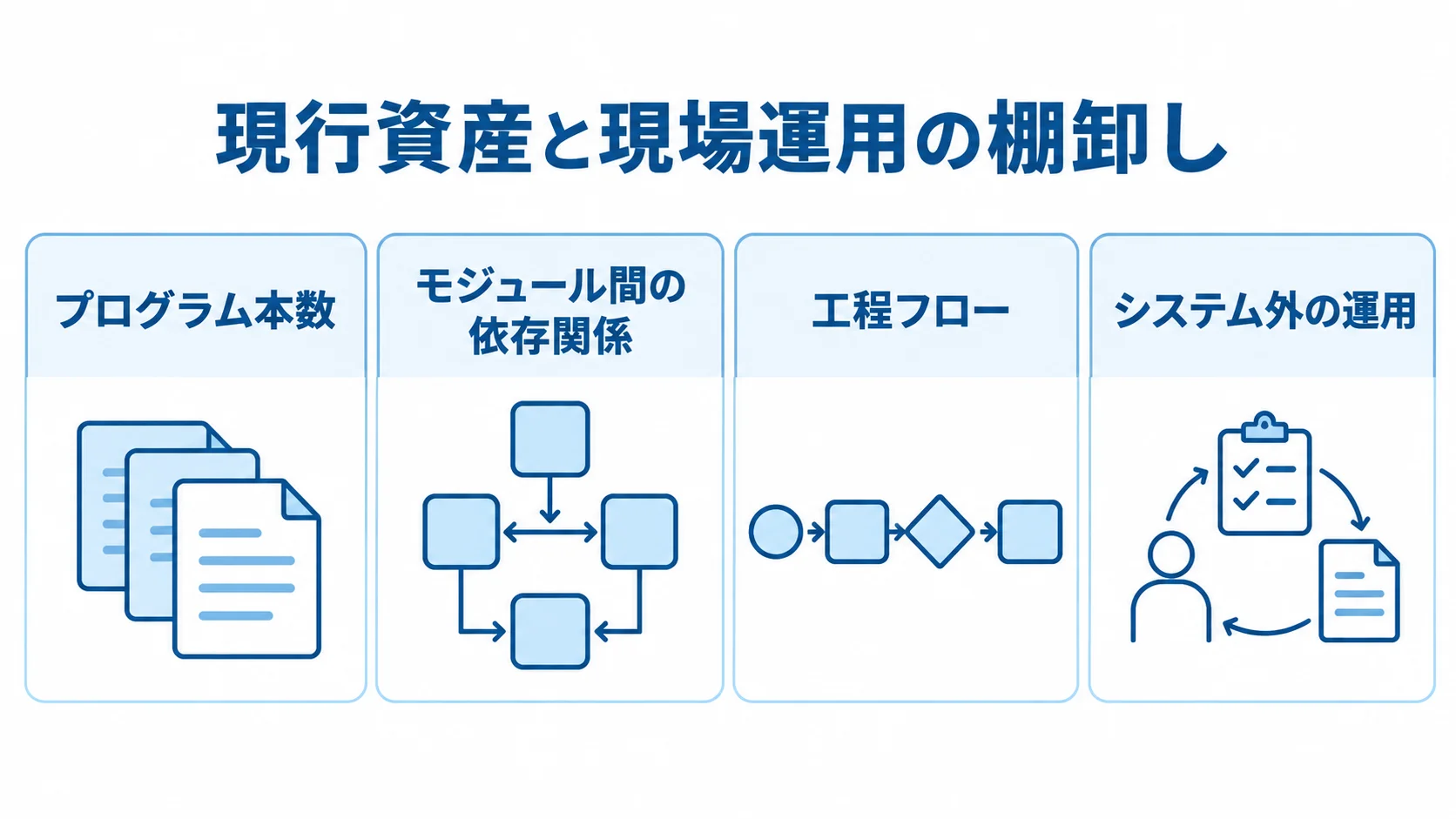 生産管理システムの現状把握で確認する棚卸し対象 現行資産と現場運用の棚卸し対象を4つのパネルで示した図解。