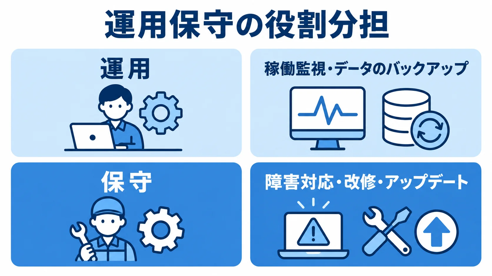 運用の稼働監視やバックアップと、保守の障害対応や改修を4枚のカードで示す図。