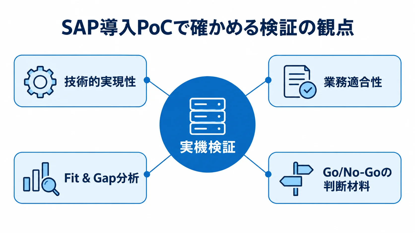 SAP導入PoCの実機検証と、技術的実現性・業務適合性・Fit & Gap分析・Go/No-Goの判断材料の関係を示す図。