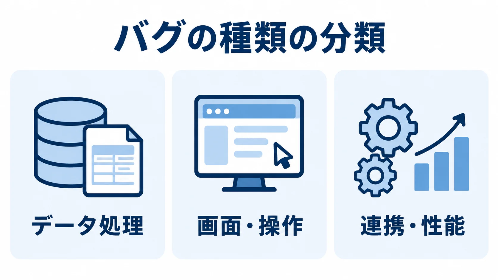 データ処理、画面・操作、連携・性能の分類図 データ処理、画面・操作、連携・性能の3種類を同じ階層で示した図。