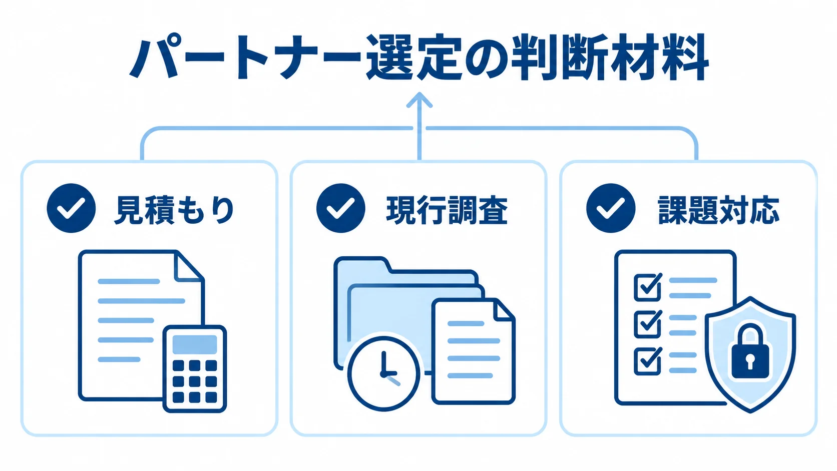アプリ刷新パートナー選定で確認する見積もり・現行調査・課題対応 パートナー選定の判断材料として、見積もり・現行調査・課題対応を並べた図解