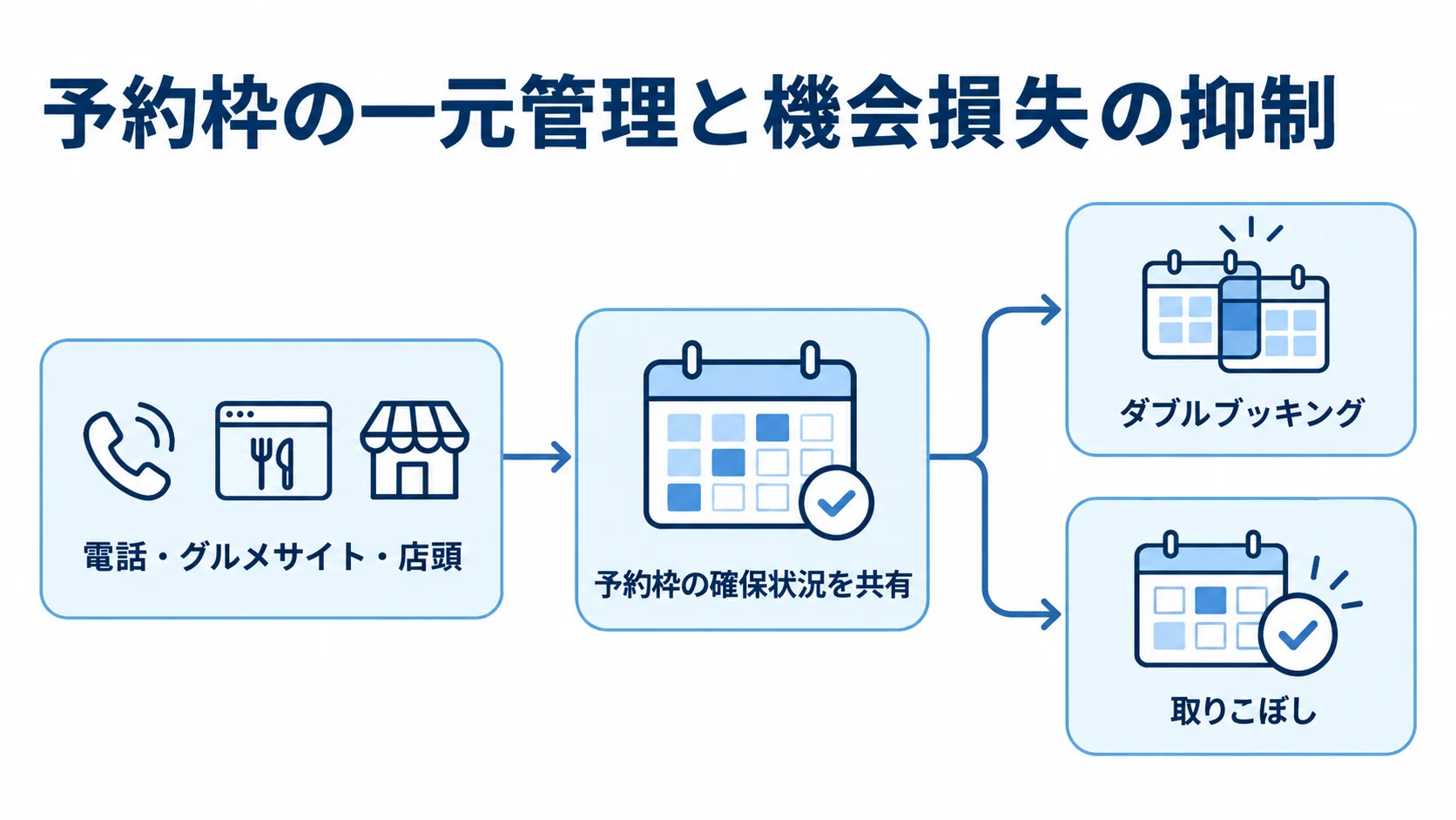 複数の予約経路から予約枠を共有し、ダブルブッキングと取りこぼしを抑える流れ図