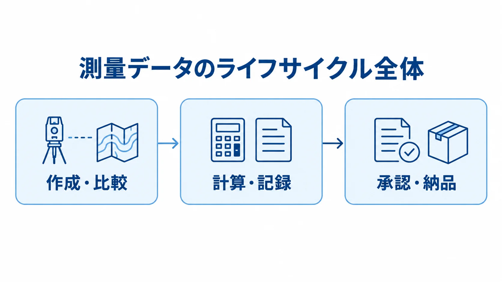 測量データ管理の3工程 測量データのライフサイクルを、作成・比較、計算・記録、承認・納品の3工程で示す図解。