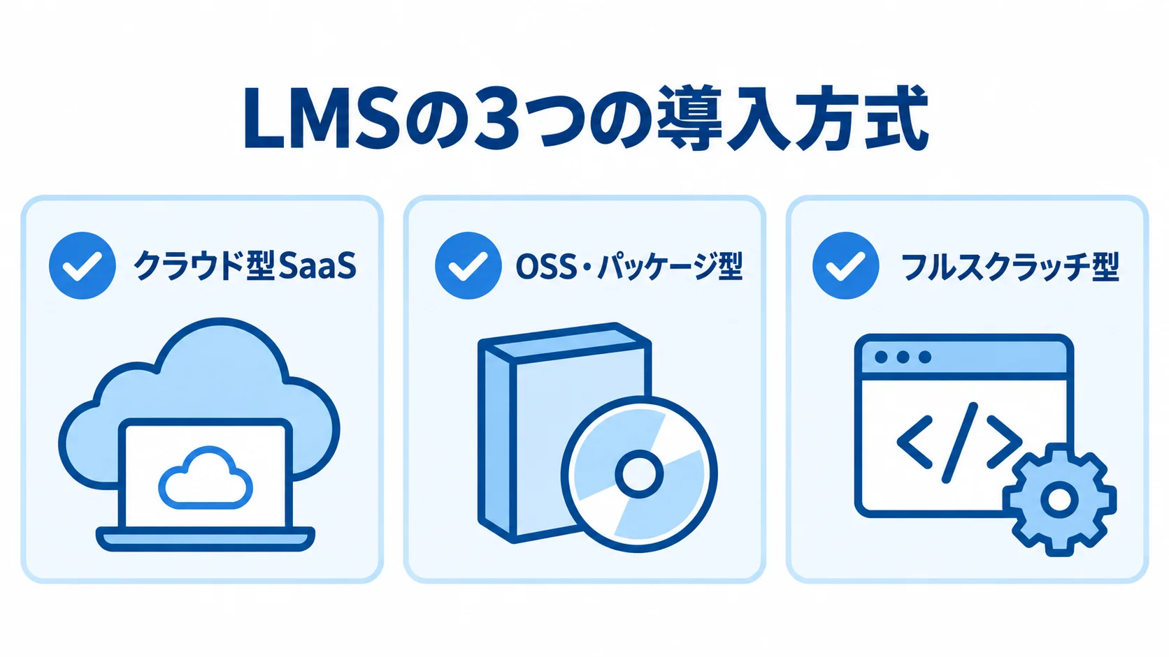 LMSの導入方式をクラウド型SaaS、OSS・パッケージ型、フルスクラッチ型の3つに分けた図。