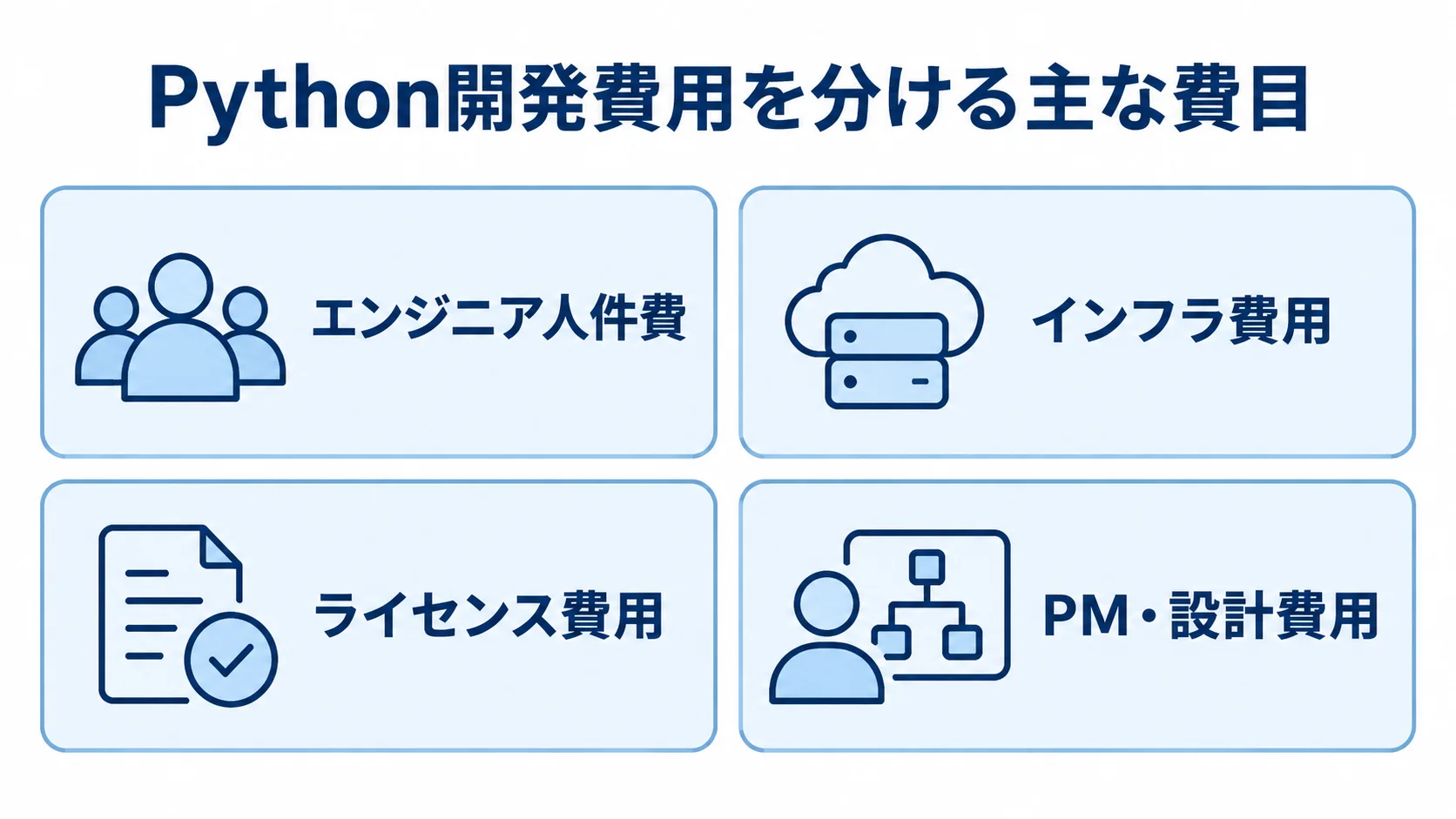Python開発費用を構成する4つの費目 Python開発費用をエンジニア人件費、インフラ費用、ライセンス費用、PM・設計費用に分けた図解。