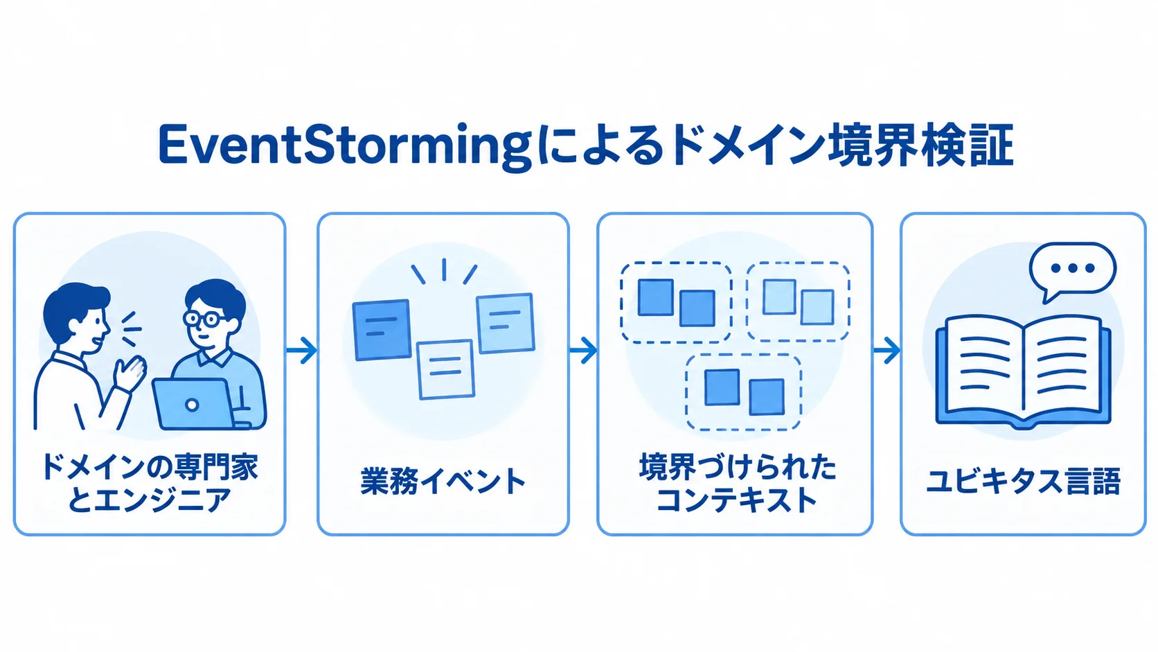 EventStormingによるドメイン境界検証の要素を示す図解 EventStormingで専門家とエンジニアが業務イベントから境界づけられたコンテキストとユビキタス言語を整理する流れ図。