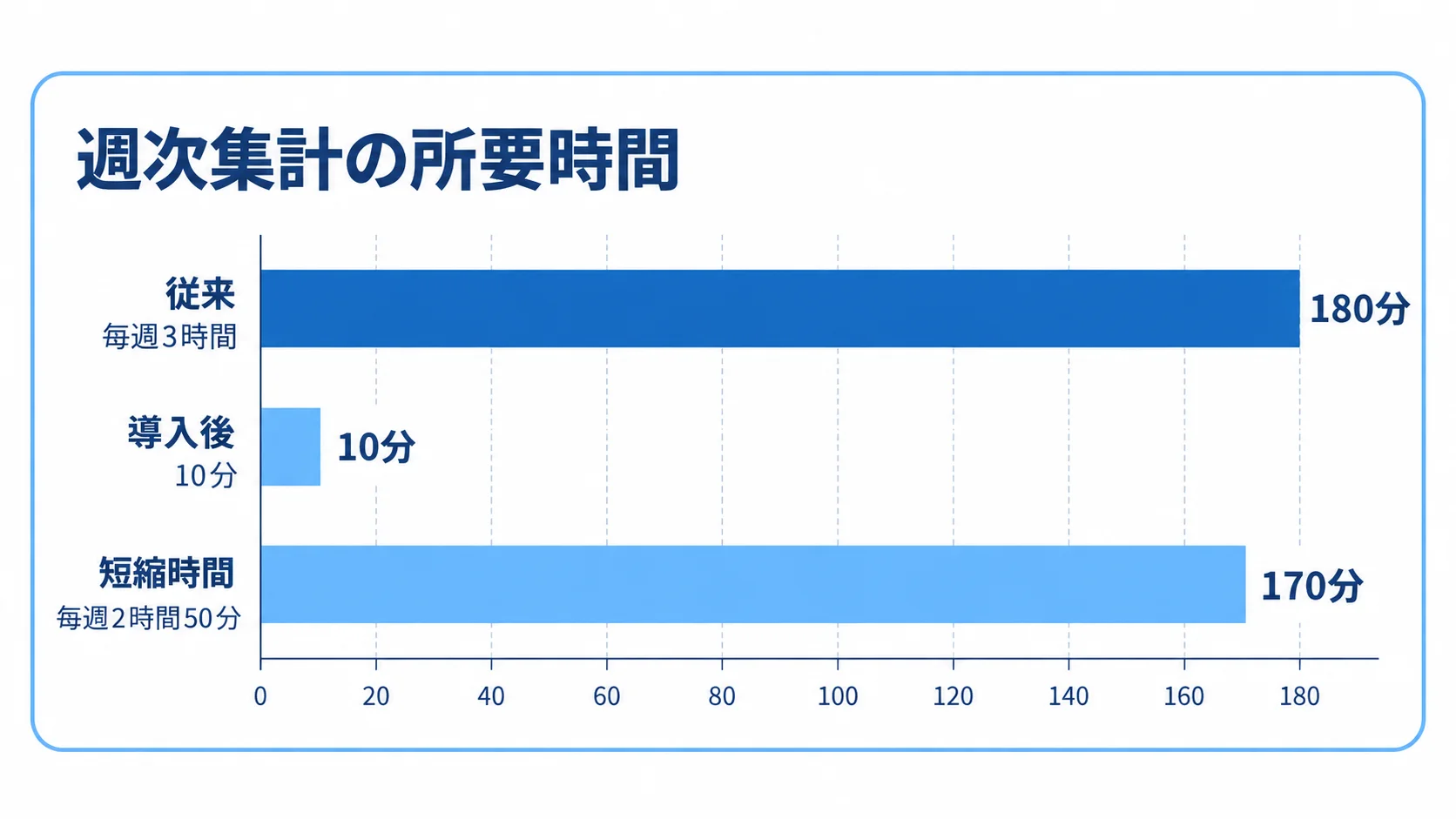 週次集計の自動化による所要時間の変化 週次集計の所要時間を従来の毎週3時間、導入後の10分、短縮時間の毎週2時間50分で比べた横棒図。