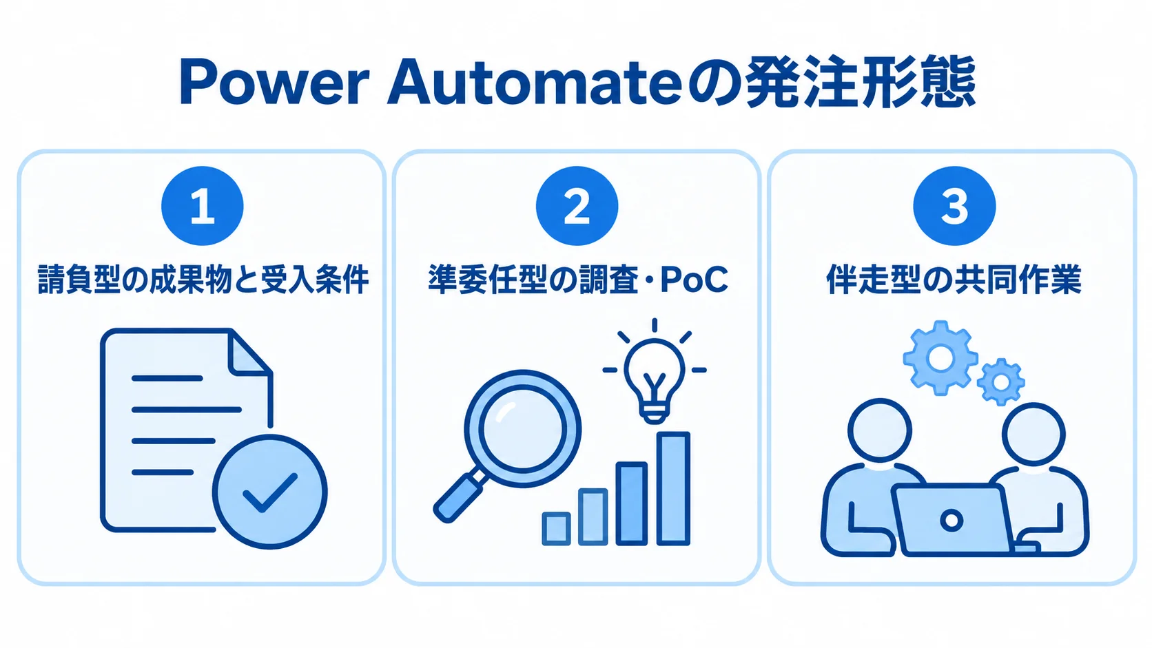 Power Automateの3つの発注形態 Power Automateの請負型、準委任型、伴走型を、それぞれの中心となる内容とともに並べた図。