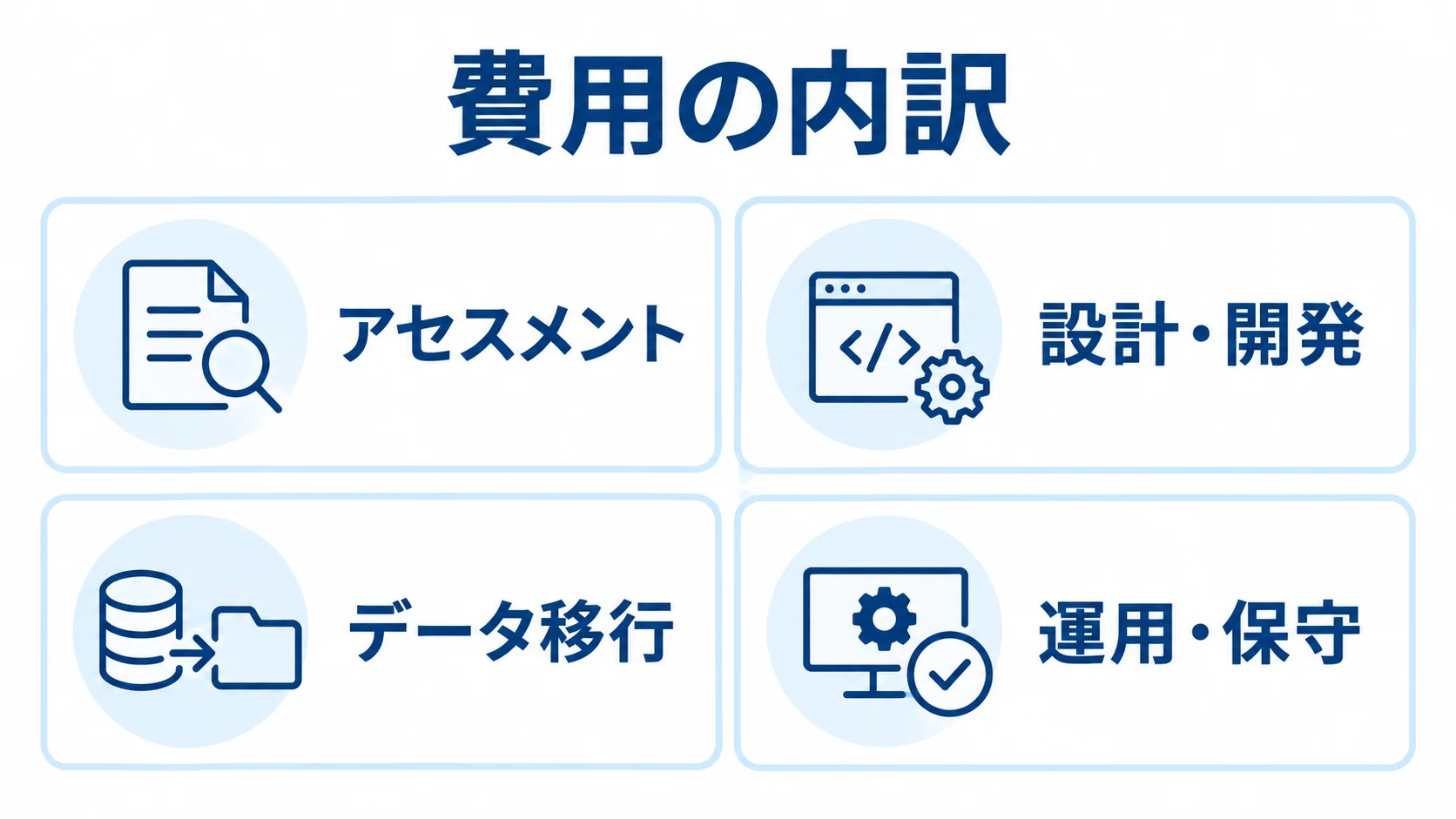 モダナイゼーション費用の内訳 モダナイゼーション費用をアセスメント、設計・開発、データ移行、運用・保守に分けた図。