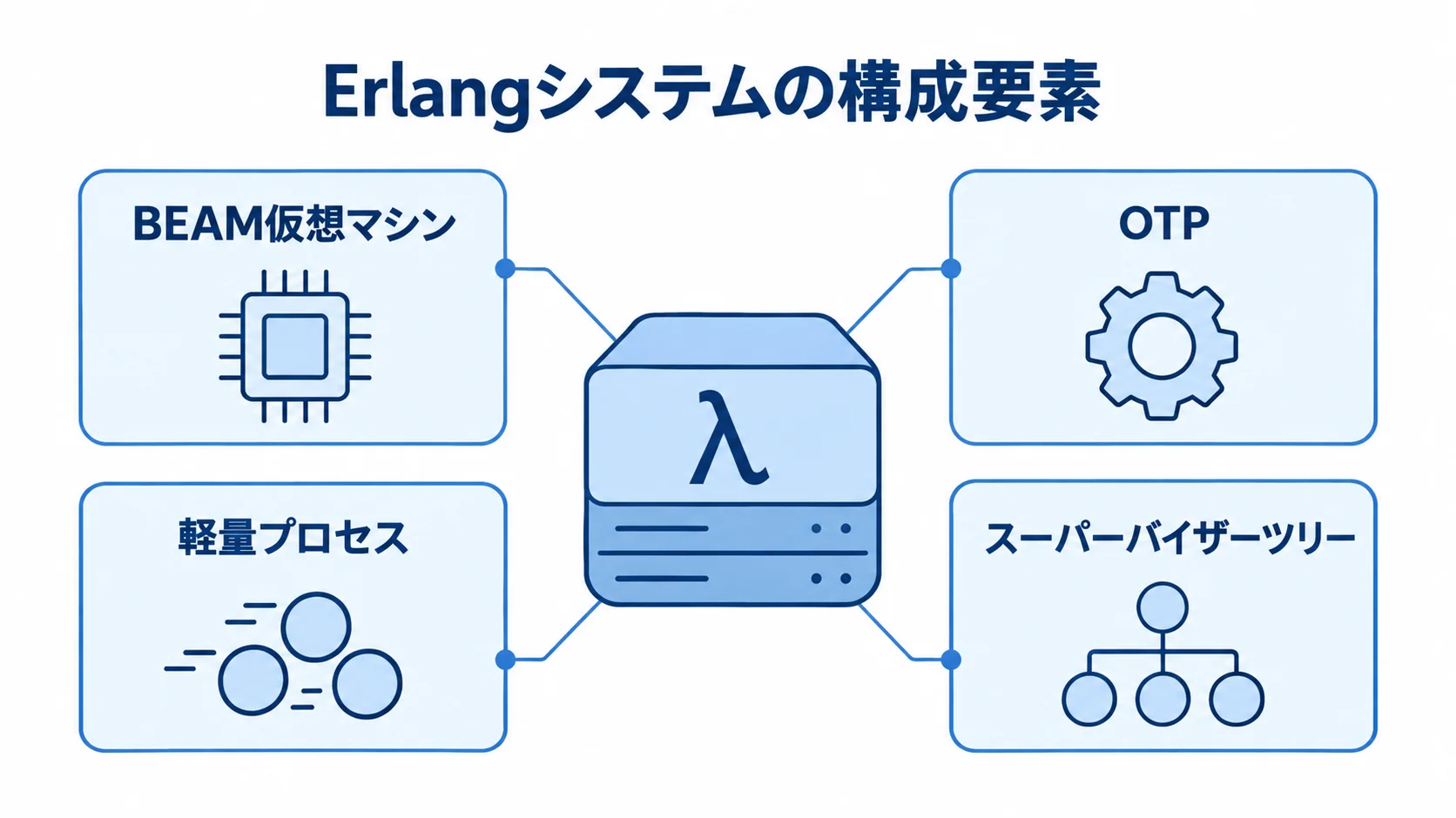 Erlangシステムを構成する4つの要素 Erlangシステムの中心と、BEAM仮想マシン、OTP、軽量プロセス、スーパーバイザーツリーを示す図解