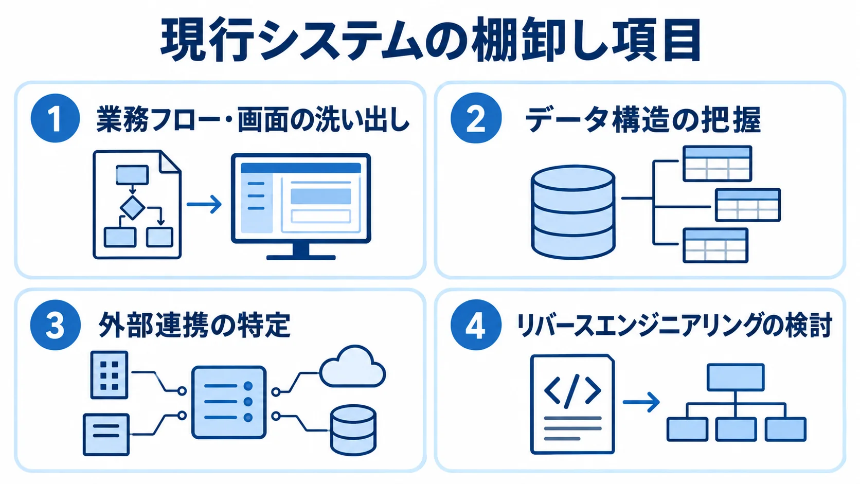 発注前に文書化する現行システムの棚卸し項目 現行システムの棚卸し項目として、業務フロー・画面、データ構造、外部連携、リバースエンジニアリングを示す図。