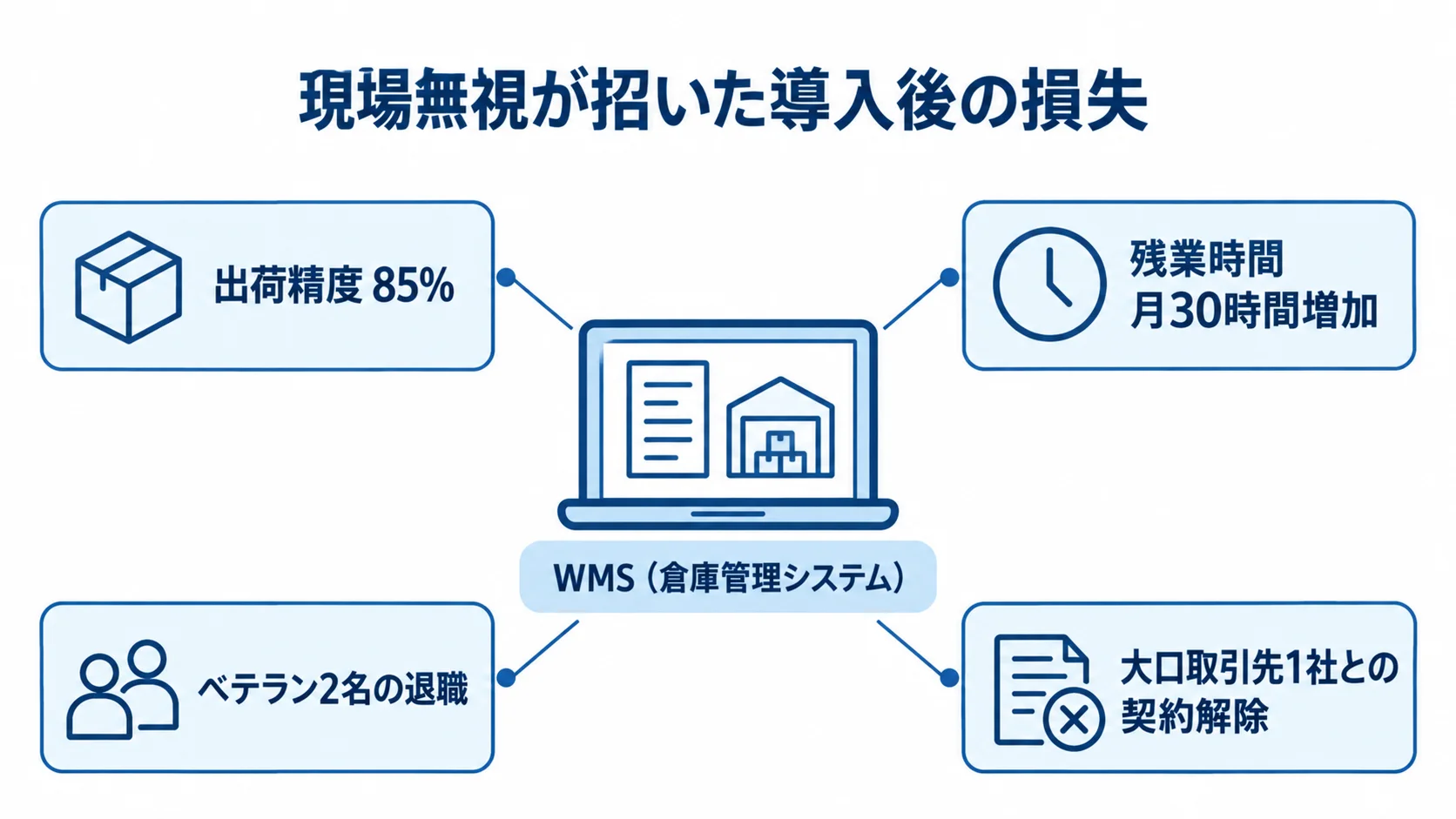 現場無視によるシステム導入後の四つの影響 WMS導入事例を中心に、出荷精度85%、残業時間の月30時間増加、ベテラン2名の退職、取引先1社との契約解除を注釈した図。