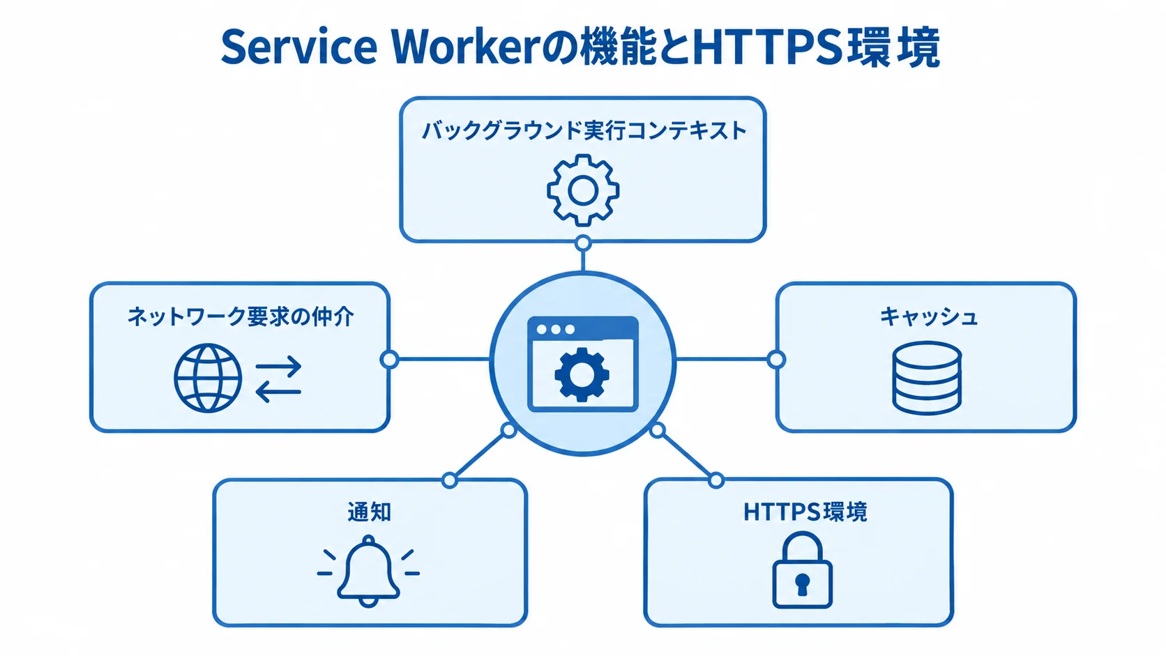 Service Workerの役割と登録環境を示す図 Service Workerを中心に、バックグラウンド実行コンテキストやネットワーク要求の仲介、キャッシュ、通知、HTTPS環境を示した図。