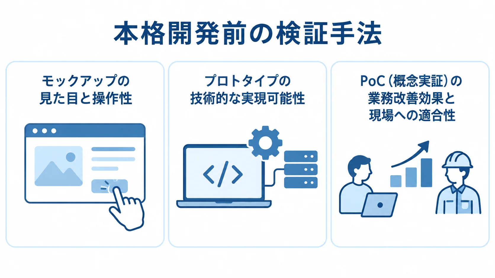 小売システム開発前に使い分ける3つの検証手法 モックアップ、プロトタイプ、PoCで確かめる内容を3つのパネルで示した図。