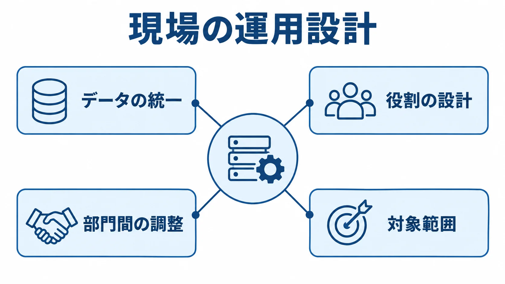 環境管理システムの導入で整える業務要素 現場の運用設計を中心に、データの統一、役割の設計、部門間の調整、対象範囲を放射状に示した図。