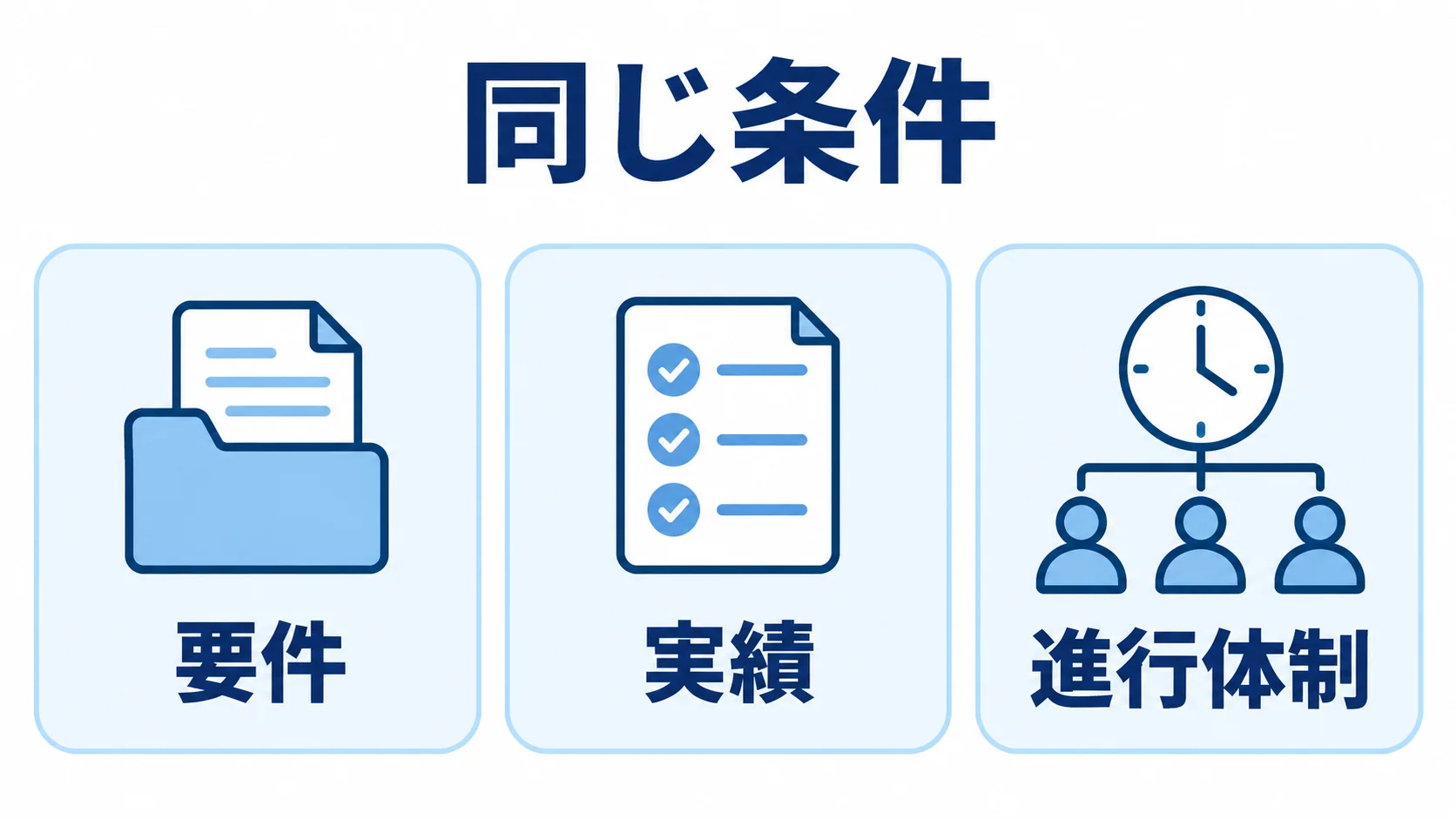 ECアプリ開発パートナーを同じ条件で比べる観点 要件、実績、進行体制を同じ条件で確認する3つのパネル図。