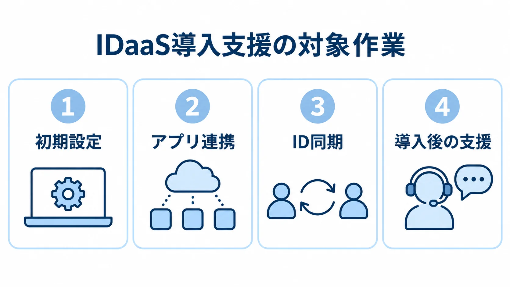 IDaaSの導入支援を初期設定、アプリ連携、ID同期、導入後の支援に分けた図解。